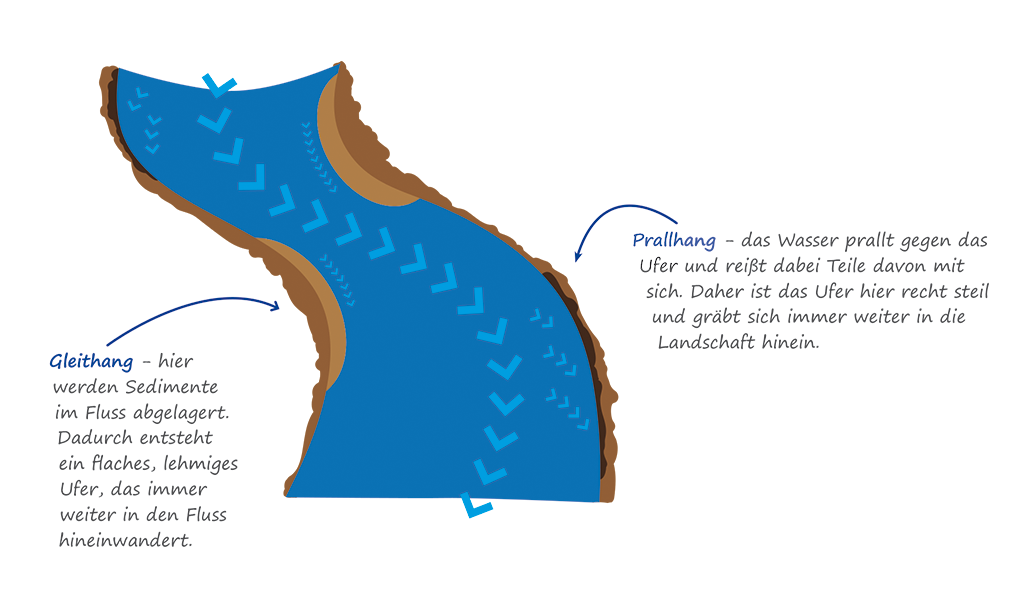 Gleithang und Prallhang | Grafik: Uwe Schroeder